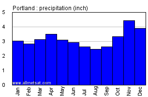 Portland Maine Annual Precipitation Graph